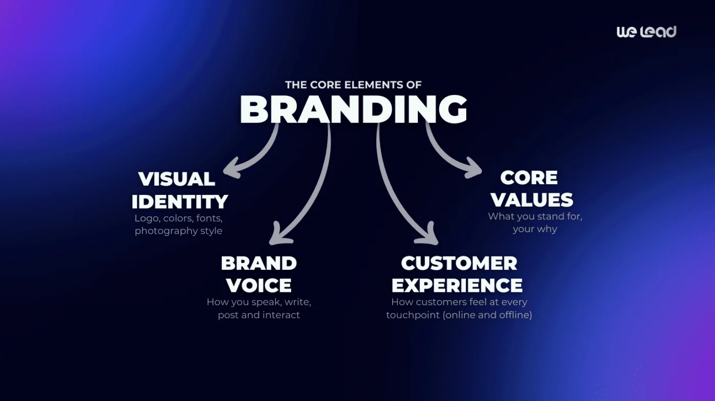 Diagram of the four core elements of branding: visual identity, brand voice, core values and customer experience
