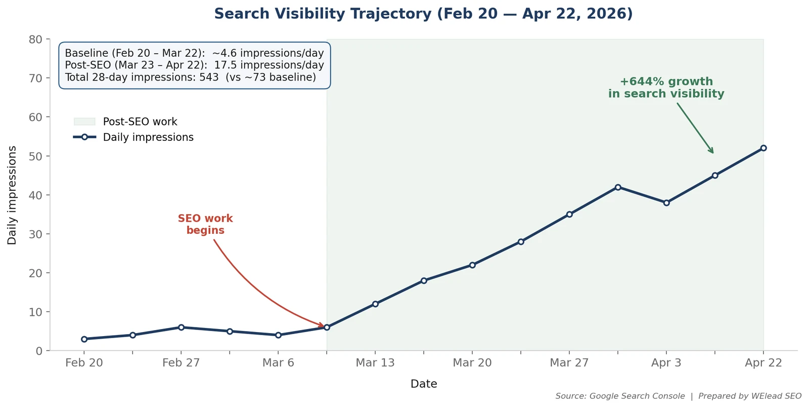 Line chart of daily Google Search Console impressions rising from about 5 to 52 per day between February and April 2026, with SEO work starting March 23 and 644 percent growth annotated