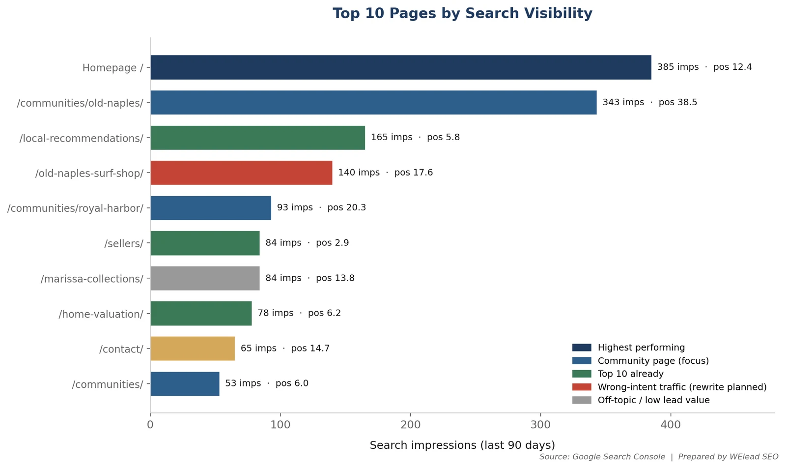 Bar chart of the top 10 pages by search impressions over 90 days, color-coded by strategy: highest performing, community pages in focus, pages already in the top 10, and wrong-intent traffic marked for rewrite