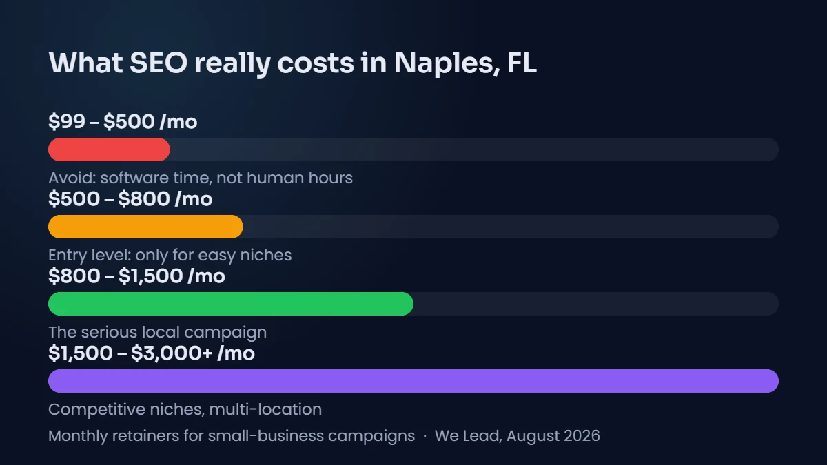 SEO cost in Naples, FL: monthly price ranges from under $500 to $3,000 and what each level buys