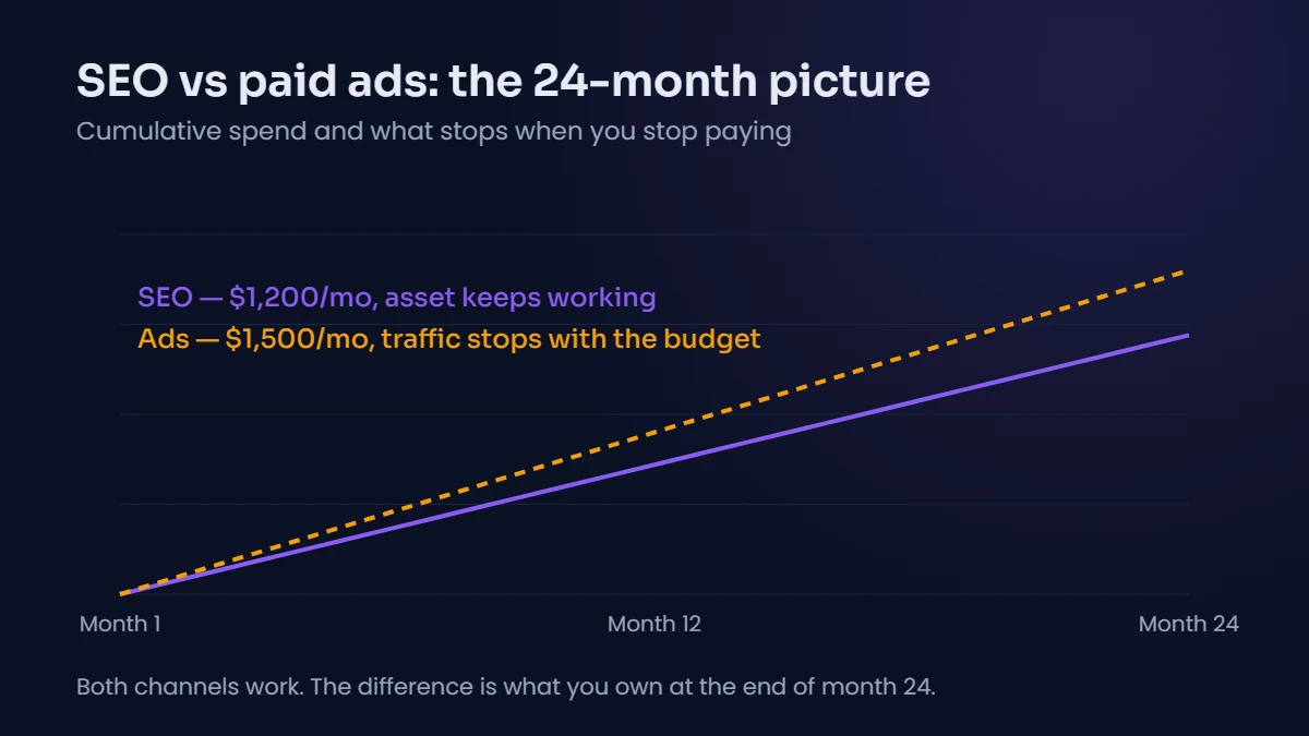 Chart comparing 24 months of SEO spend versus paid ads spend for a Naples business, showing SEO builds an asset while ads traffic stops with the budget