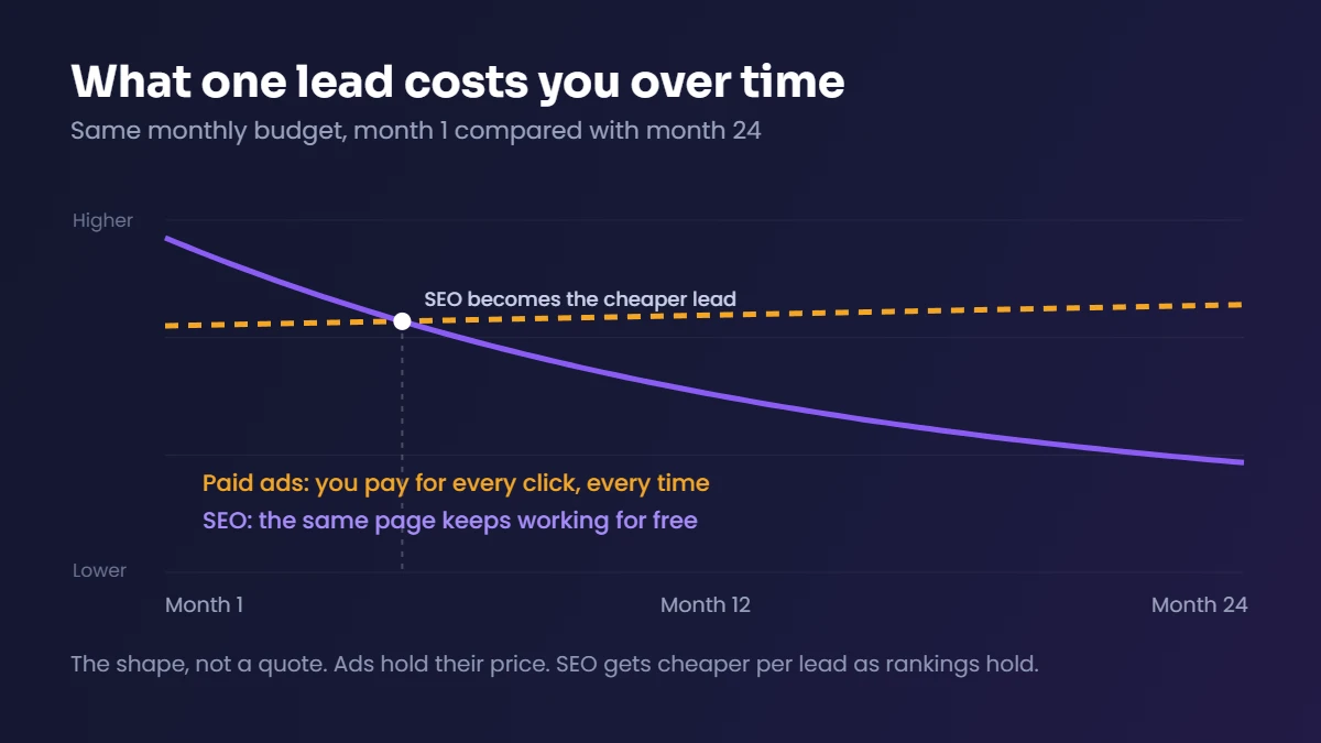 Cost per lead over 24 months: paid ads stay flat while SEO falls below them around month five