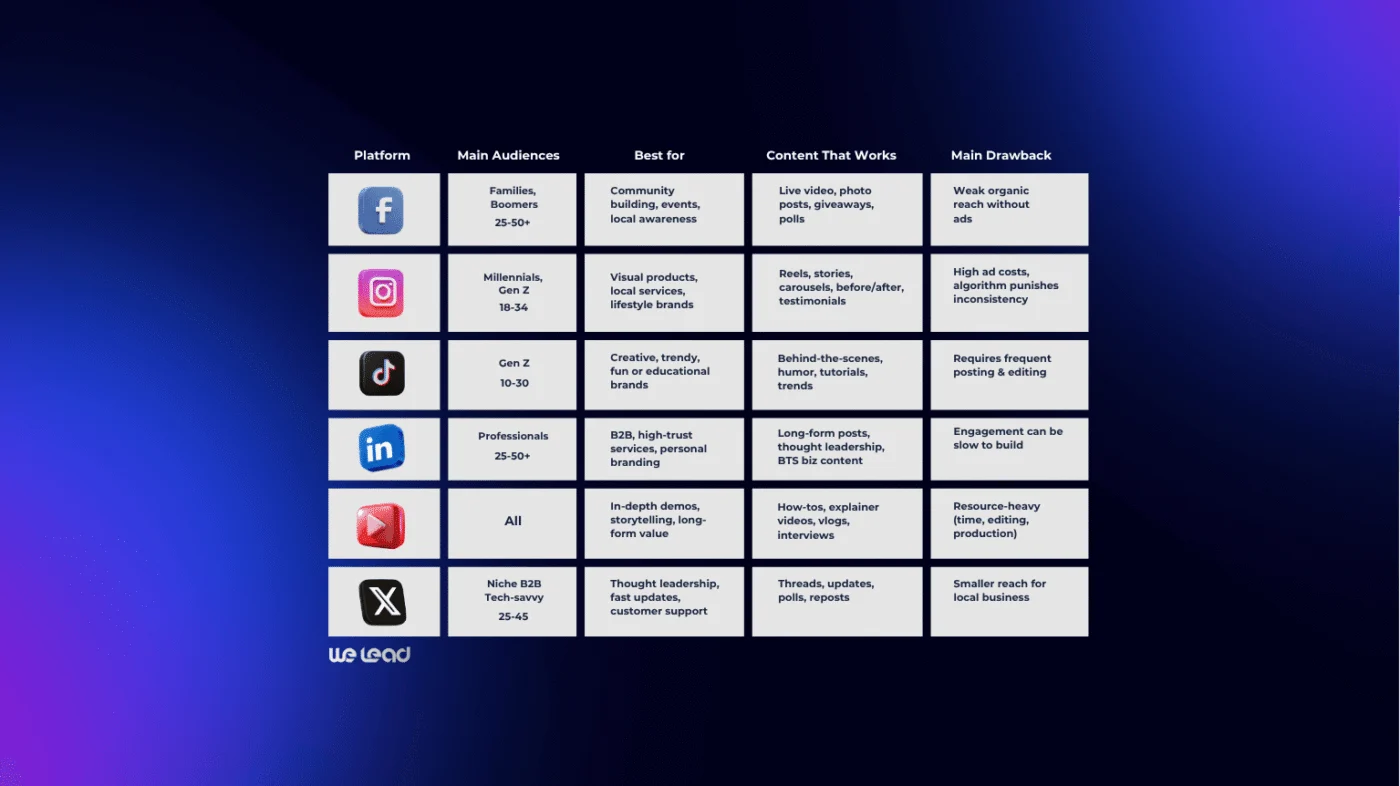 Comparison table of Facebook, Instagram, TikTok, LinkedIn, YouTube and X: main audiences, best use cases, content that works and main drawbacks for small businesses