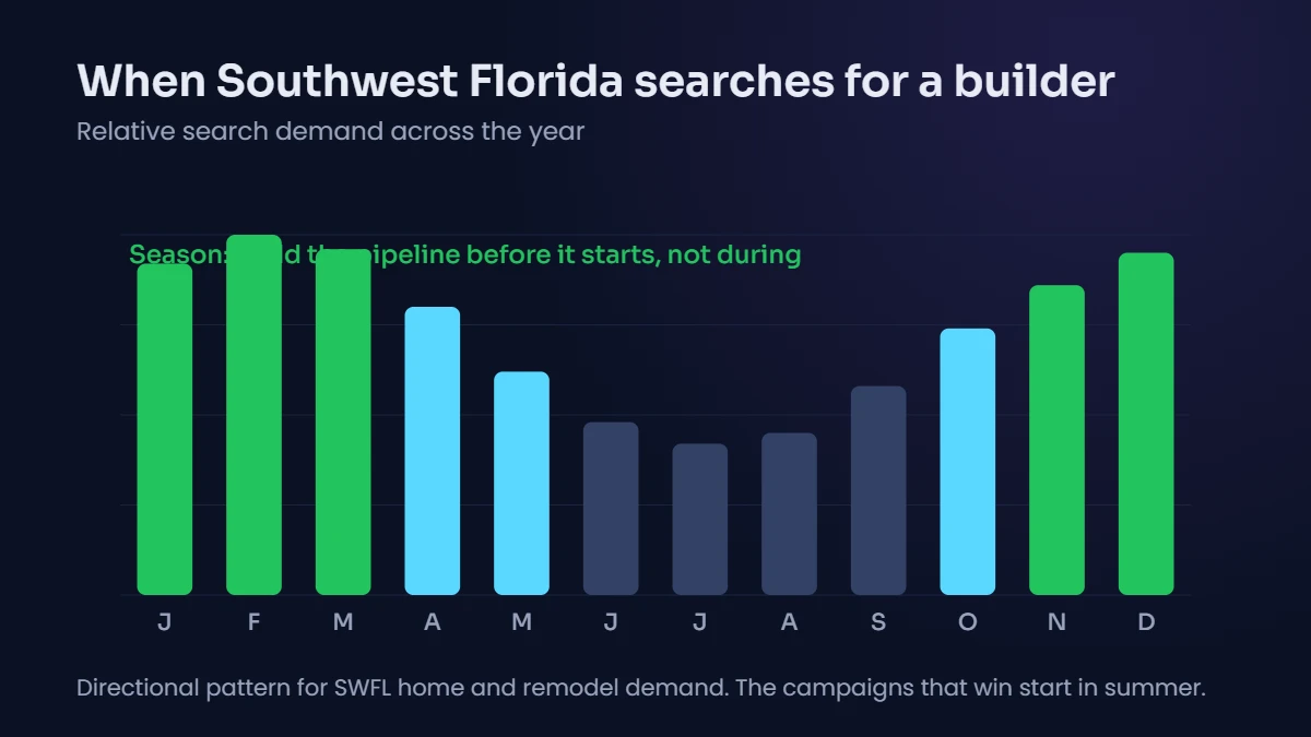 Chart of home builder search demand in Southwest Florida by month, peaking from November through March and dropping over the summer