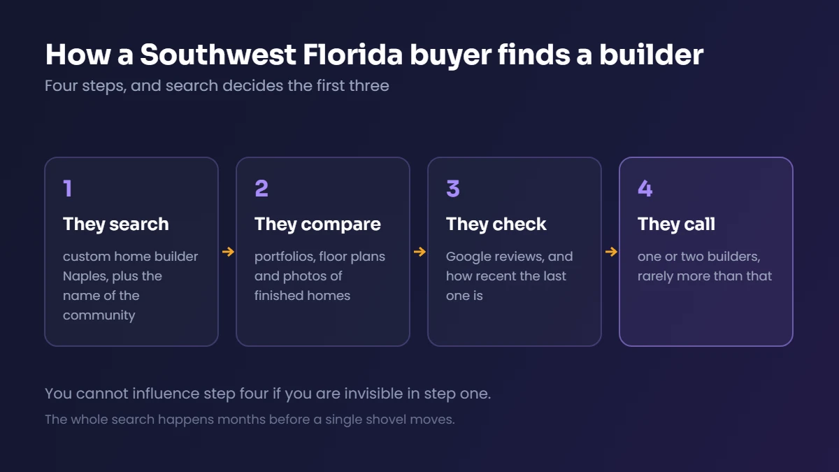 The four steps a Southwest Florida home buyer takes to find a builder: search, compare portfolios, check reviews, then call one or two