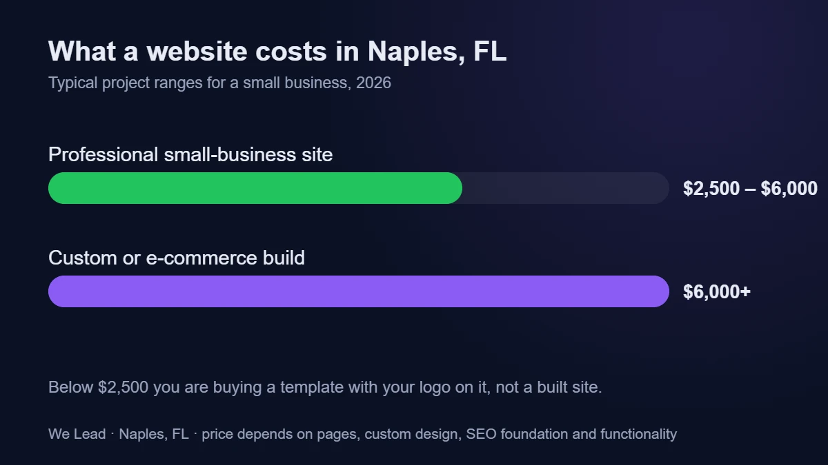Website cost tiers in Naples, FL: professional small-business sites $2,500 to $6,000 and custom or e-commerce builds from $6,000