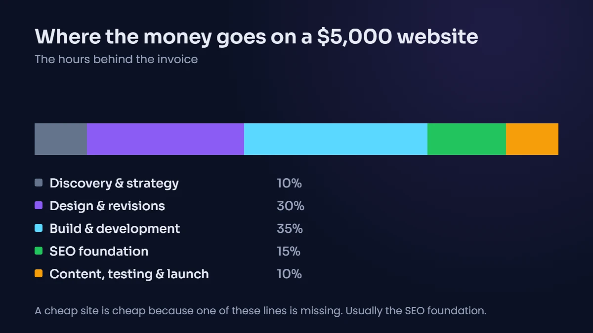 Breakdown of where money goes on a $5,000 website: discovery, design, build, SEO foundation and launch, shown as percentages