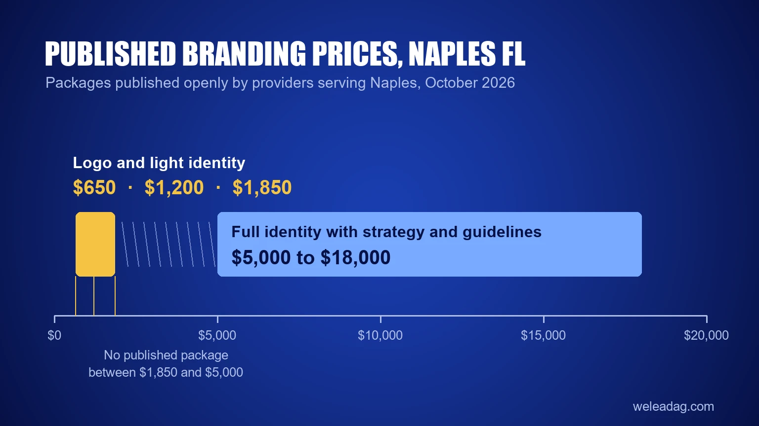 Published Naples branding prices: a $650 to $1,850 logo band, a $5,000 to $18,000 full identity band, and no published package between them