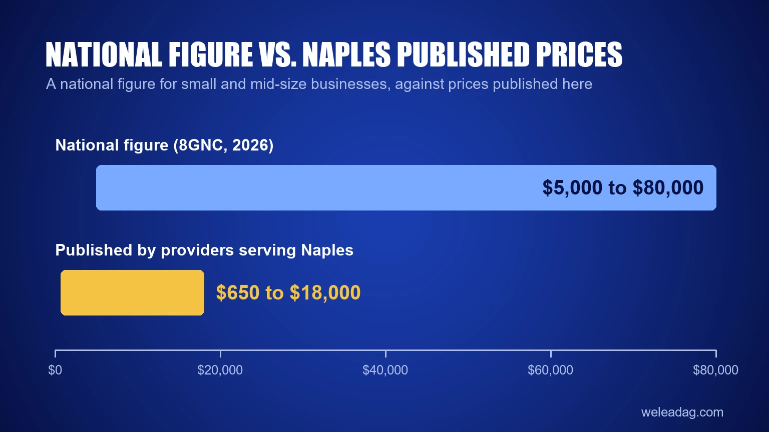 Chart comparing the national branding figure of $5,000 to $80,000 with the $650 to $18,000 published by providers serving Naples